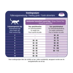 Prins VitalCare Diet Weight Reduction & Diabetic Kattenvoer 1,5 kg